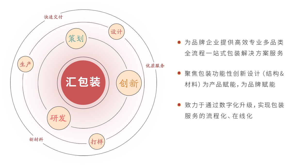 包裝創(chuàng)新研發(fā)品牌